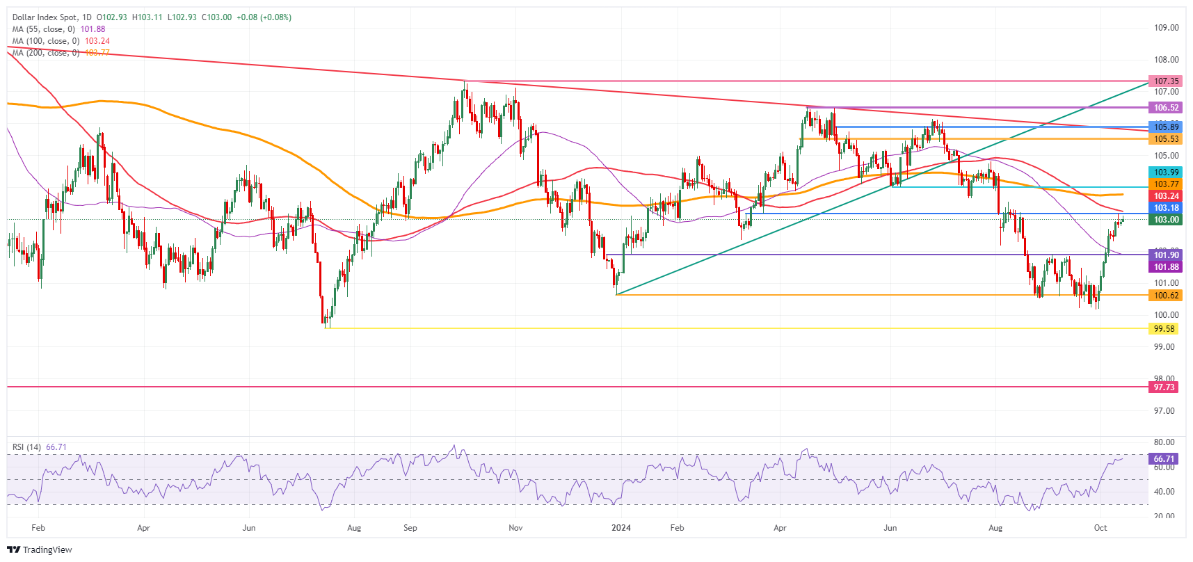 US Dollar Index: Daily Chart